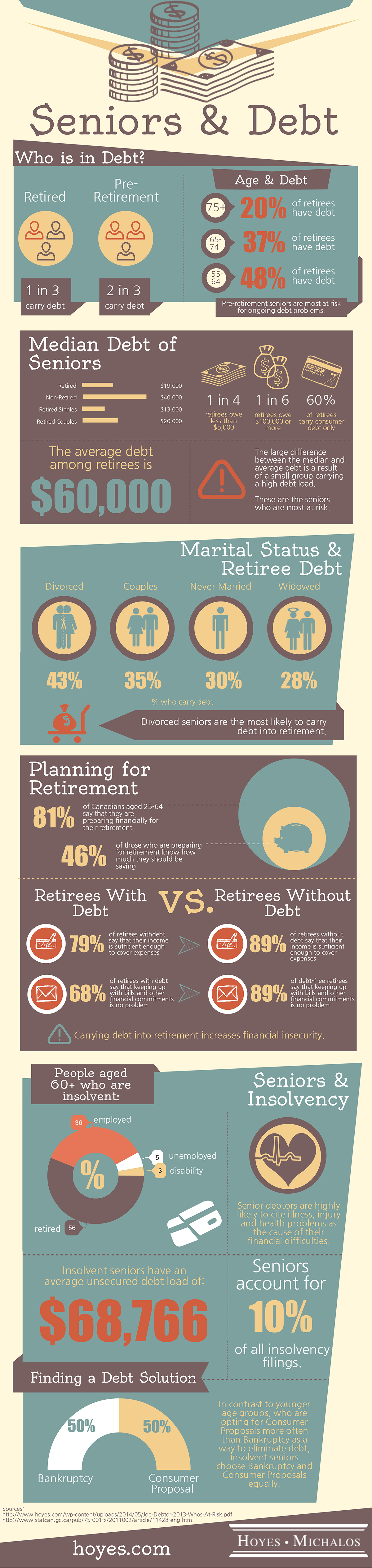 Seniors - A Small Group Carrying High Risk Debt