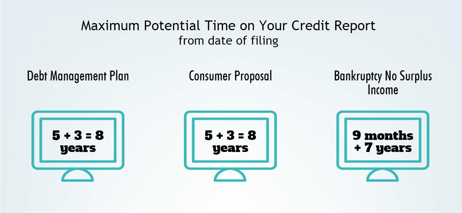 Credit Impact of Debt Relief Programs in Canada